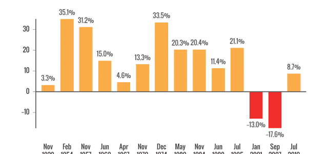 Performance after rate cuts